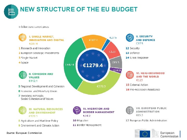 NEW STRUCTURE OF THE EU BUDGET Source: European Commission 