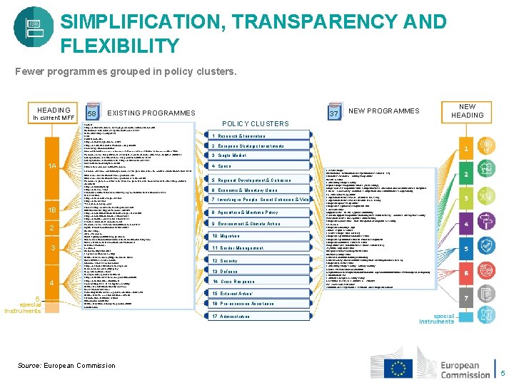 SIMPLIFICATION, TRANSPARENCY AND FLEXIBILITY Fewer programmes grouped in policy clusters. HEADING In current MFF