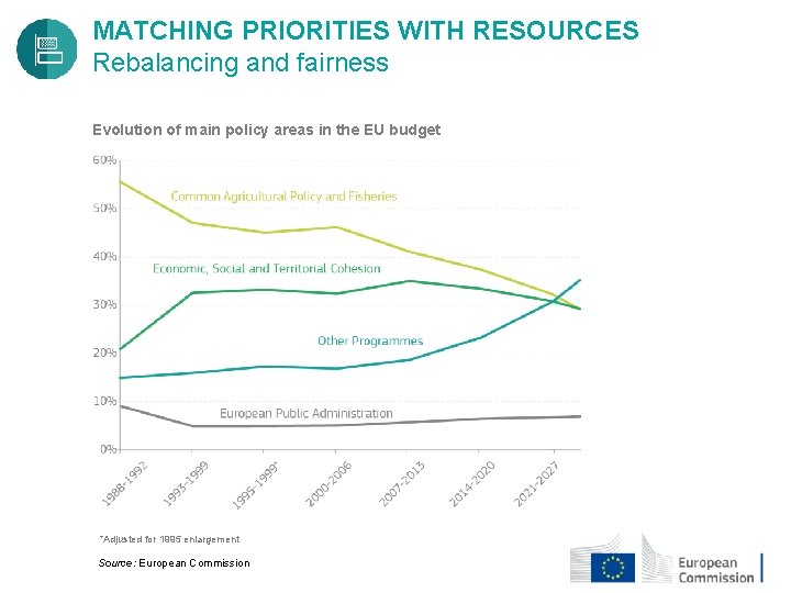 MATCHING PRIORITIES WITH RESOURCES Rebalancing and fairness Evolution of main policy areas in the