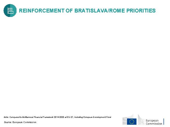 REINFORCEMENT OF BRATISLAVA/ROME PRIORITIES Note: Compared to Multiannual Financial Framework 2014 -2020 at EU-27,