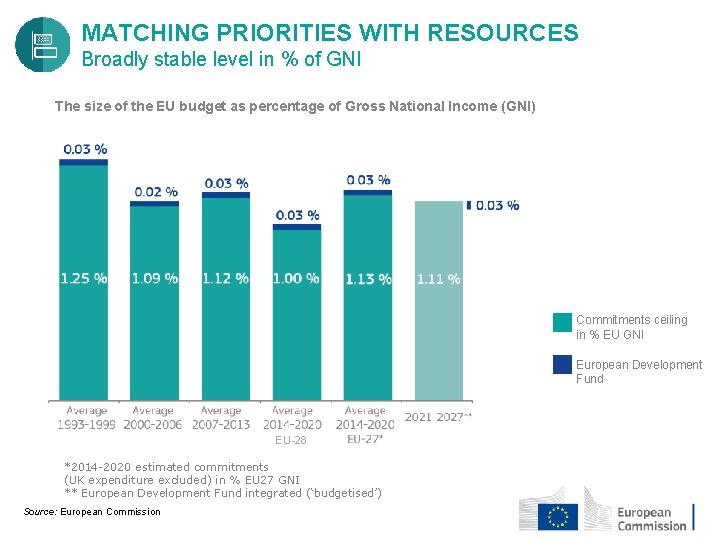 MATCHING PRIORITIES WITH RESOURCES Broadly stable level in % of GNI The size of