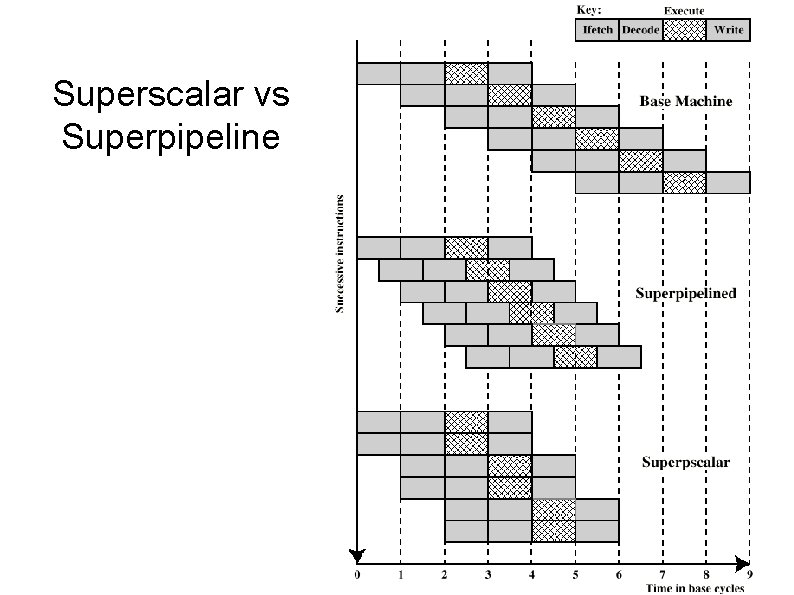 Superscalar vs Superpipeline 