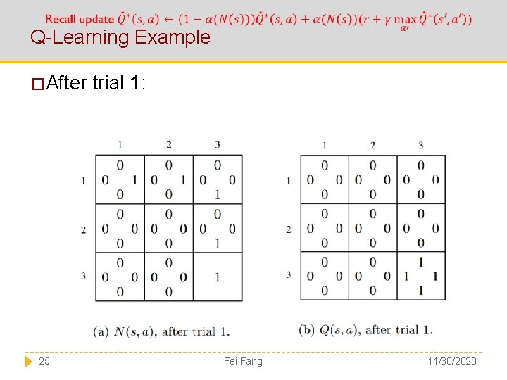  Q-Learning Example �After trial 1: 25 Fei Fang 11/30/2020 