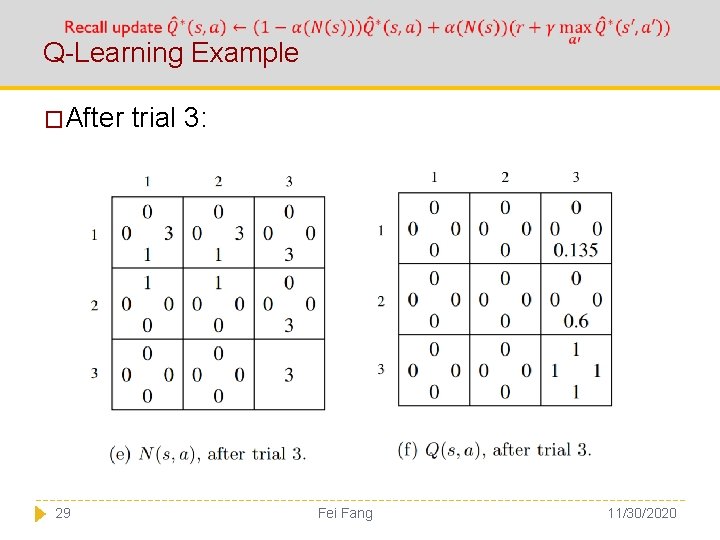  Q-Learning Example �After trial 3: 29 Fei Fang 11/30/2020 