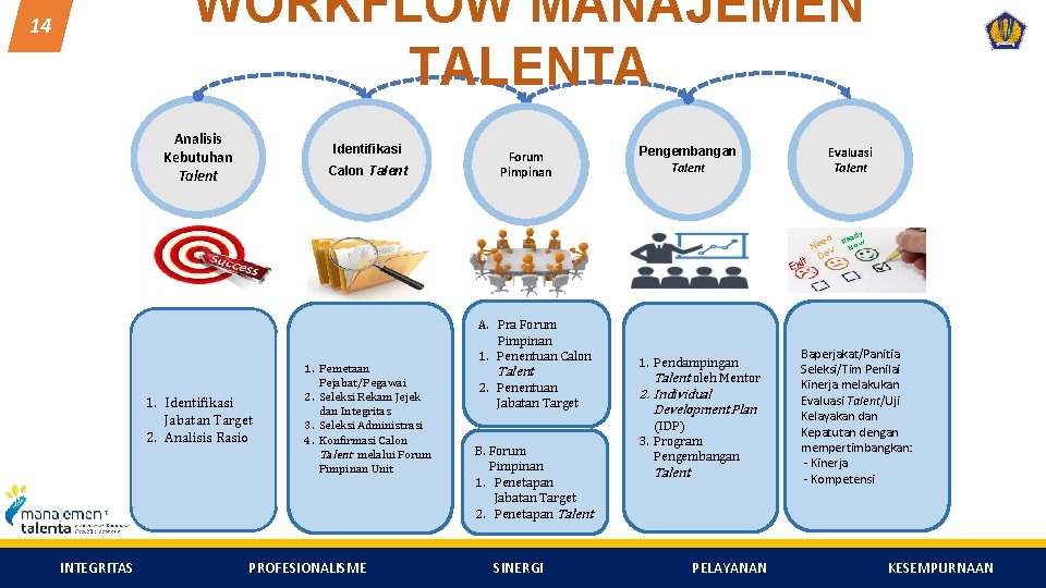 WORKFLOW MANAJEMEN TALENTA 14 Analisis Kebutuhan Talent Identifikasi Calon Talent Forum Pimpinan Pengembangan Talent