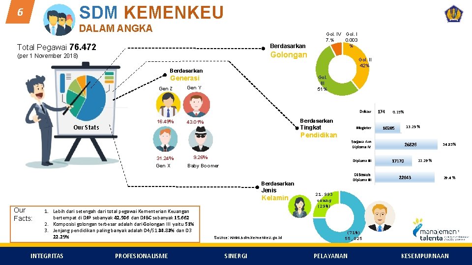 SDM KEMENKEU 6 DALAM ANGKA Total Pegawai 76. 472 Gol. IV Gol. I 7.