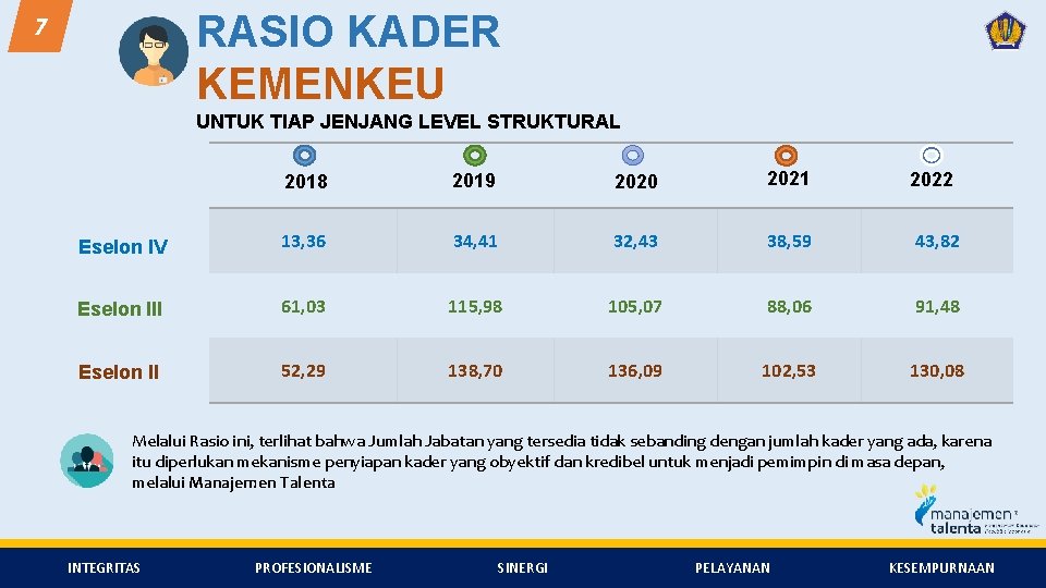 RASIO KADER KEMENKEU 7 UNTUK TIAP JENJANG LEVEL STRUKTURAL 2018 2019 2020 2021 2022