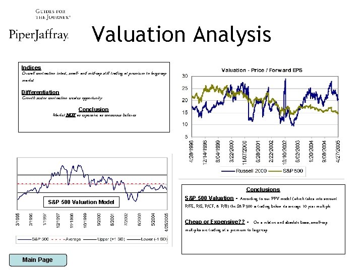 Valuation Analysis Indices Overall contraction intact; small- and mid-cap still trading at premium to