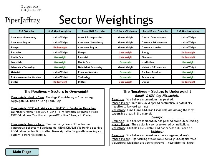 Sector Weightings S&P 500 Index 6 -12 Month Weighting Russell Mid-Cap Index 6 -12