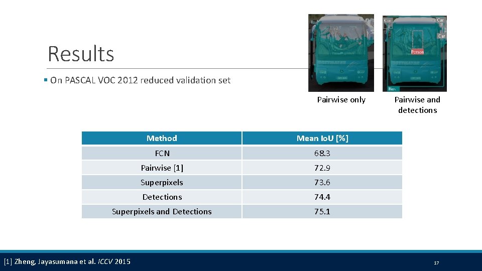 Results § On PASCAL VOC 2012 reduced validation set Pairwise only Method Mean Io.