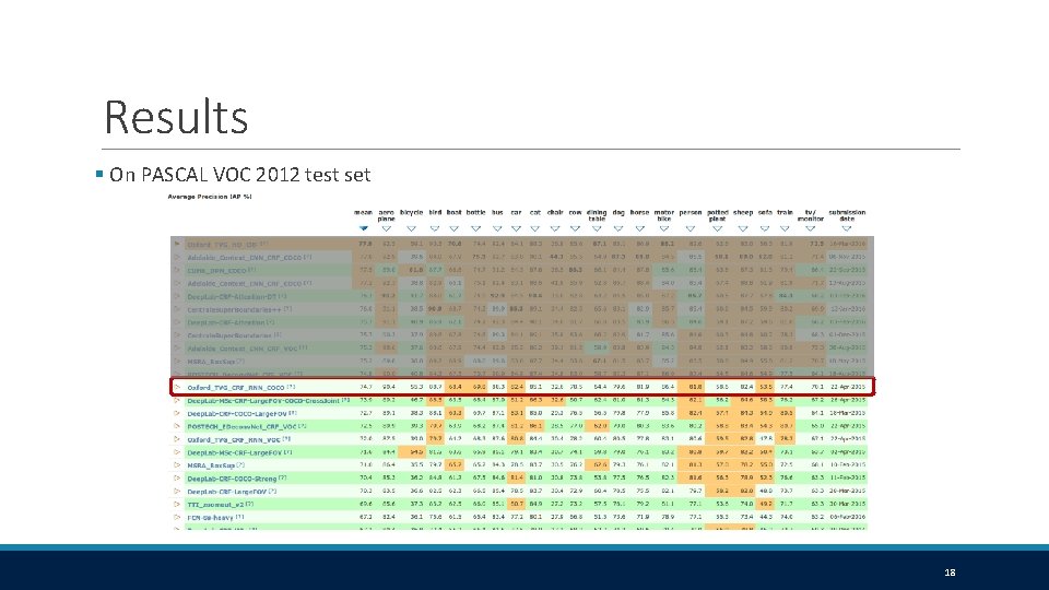 Results § On PASCAL VOC 2012 test set 18 