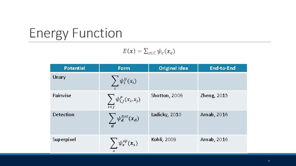 Energy Function Potential Form Original idea End-to-End Unary Pairwise Shotton, 2006 Zheng, 2015 Detection