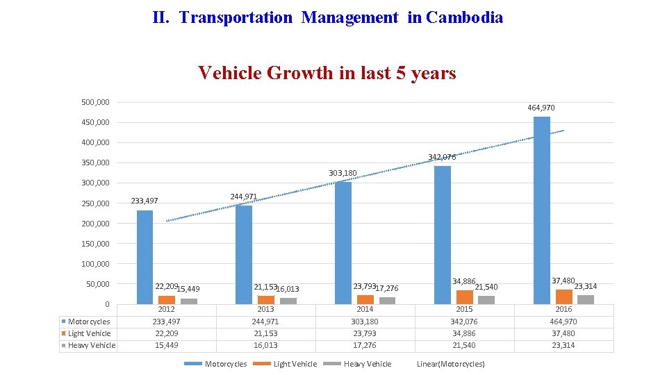 II. Transportation Management in Cambodia Vehicle Growth in last 5 years 500, 000 464,