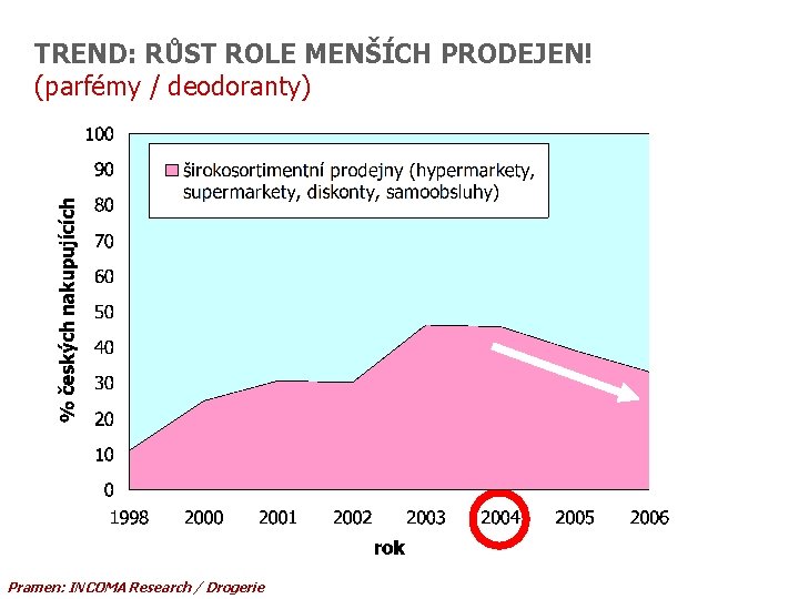 TREND: RŮST ROLE MENŠÍCH PRODEJEN! (parfémy / deodoranty) Pramen: INCOMA Research / Drogerie 