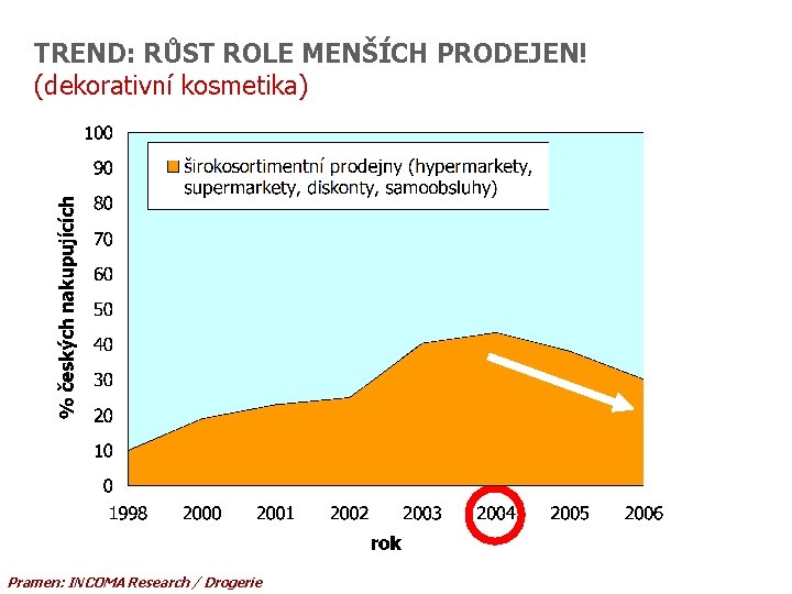TREND: RŮST ROLE MENŠÍCH PRODEJEN! (dekorativní kosmetika) Pramen: INCOMA Research / Drogerie 