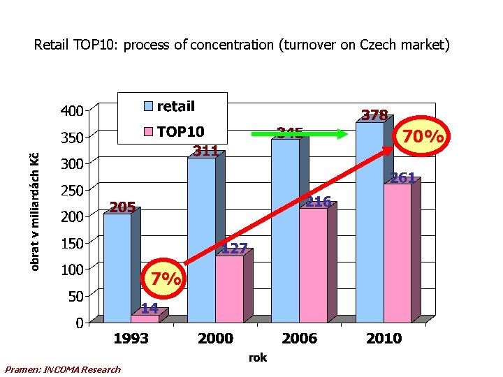 Retail TOP 10: process of concentration (turnover on Czech market) 70% 7% Pramen: INCOMA