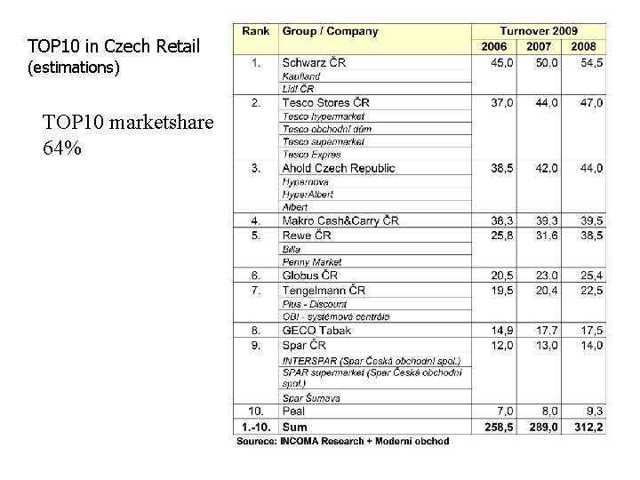 TOP 10 in Czech Retail (estimations) TOP 10 marketshare 64% 