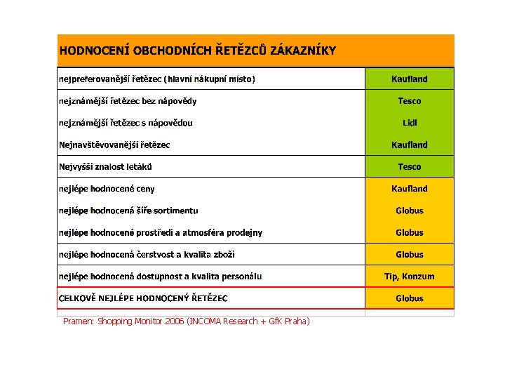 Pramen: Shopping Monitor 2006 (INCOMA Research + Gf. K Praha) 