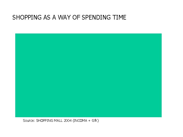 SHOPPING AS A WAY OF SPENDING TIME Source: SHOPPING MALL 2004 (INCOMA + Gf.