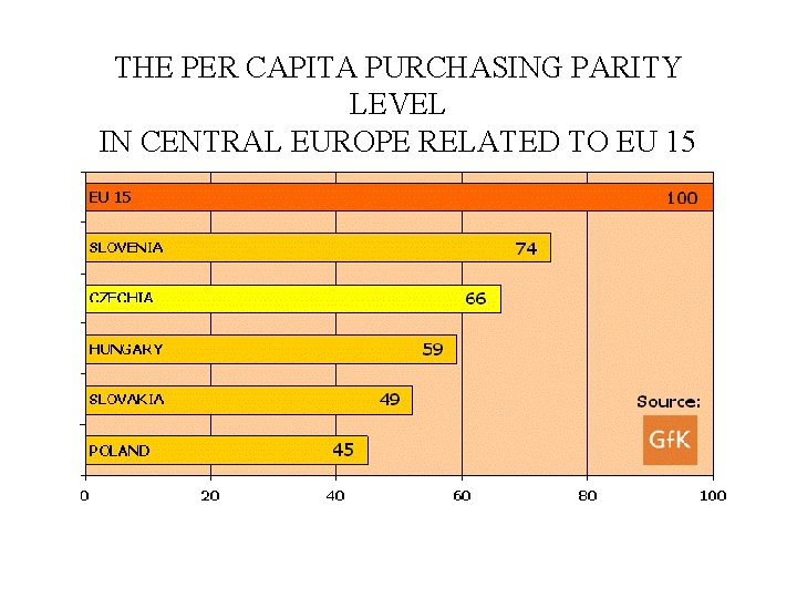 THE PER CAPITA PURCHASING PARITY LEVEL IN CENTRAL EUROPE RELATED TO EU 15 