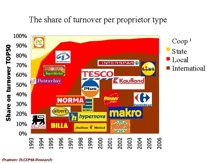 Share on turnover TOP 50 The share of turnover proprietor type Pramen: INCOMA Research