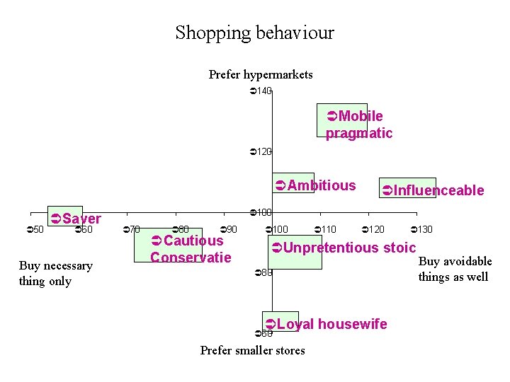 Shopping behaviour Prefer hypermarkets Ü 140 ÜMobile pragmatic Ü 120 ÜAmbitious Ü 50 ÜSaver