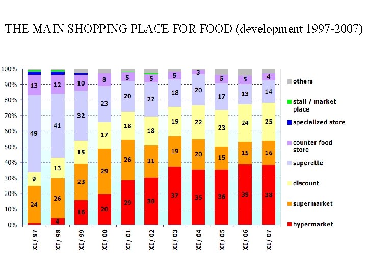 THE MAIN SHOPPING PLACE FOR FOOD (development 1997 -2007) 