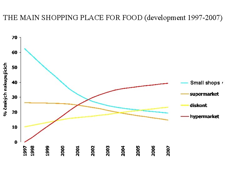 THE MAIN SHOPPING PLACE FOR FOOD (development 1997 -2007) Small shops 