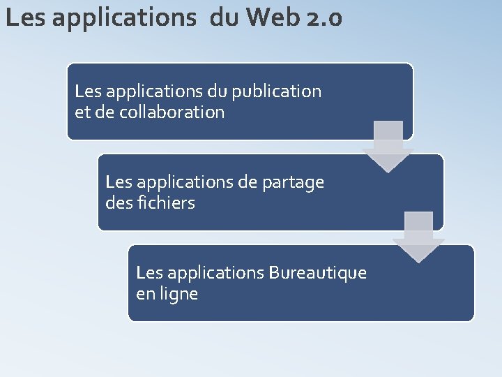 Les applications du Web 2. 0 Les applications du publication et de collaboration Les