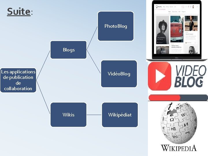 Suite: Photo. Blogs Les applications de publication de collaboration Vidéo. Blog Wikis Wikipédiat 