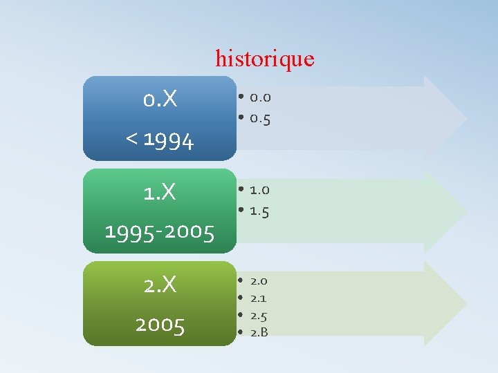 historique 0. X < 1994 • 0. 0 • 0. 5 1. X 1995