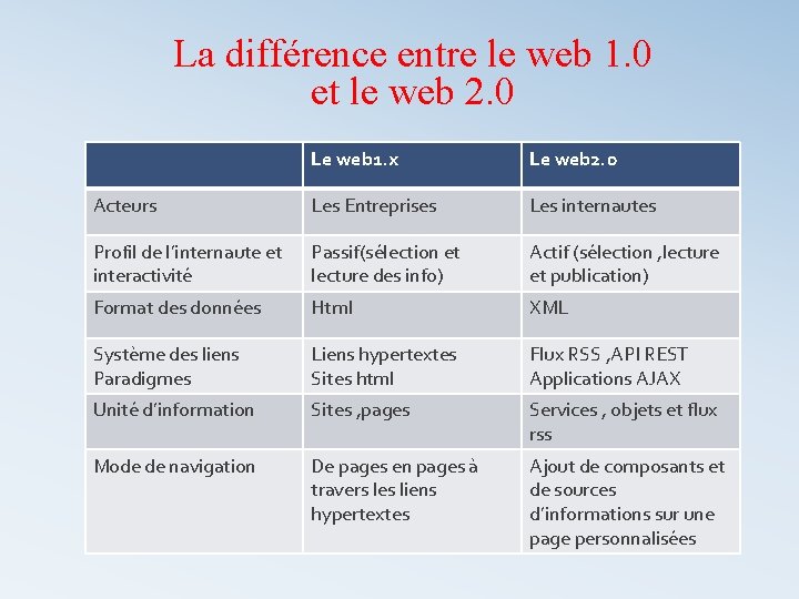 La différence entre le web 1. 0 et le web 2. 0 Le web