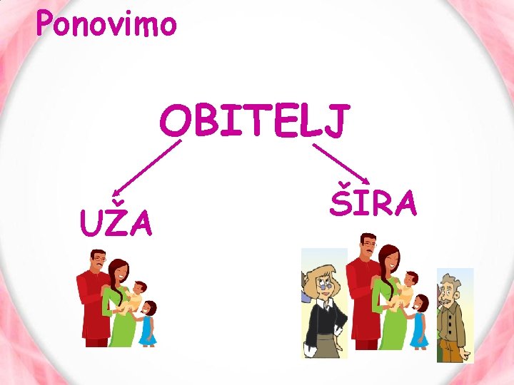 Ponovimo OBITELJ UŽA ŠIRA 