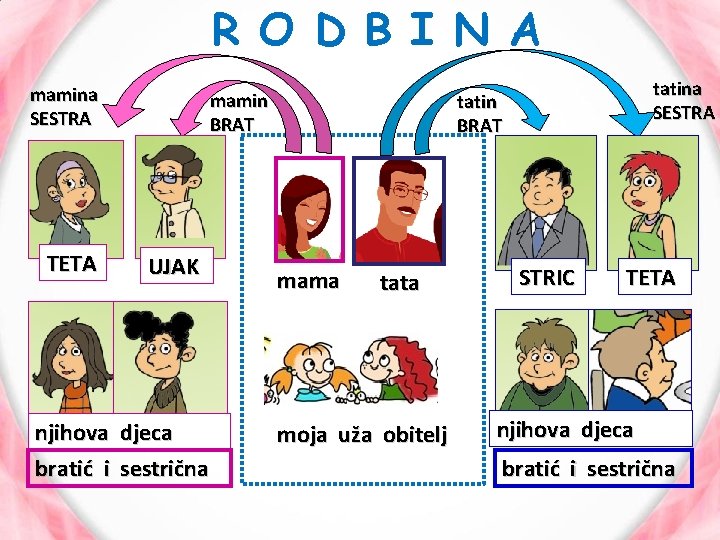R O D B I N A mamina SESTRA TETA mamin BRAT UJAK njihova