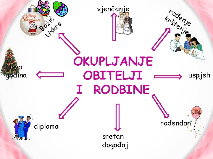 Bo U ži sk ć rs vjenčanje OKUPLJANJE OBITELJI I RODBINE Nova godina diploma