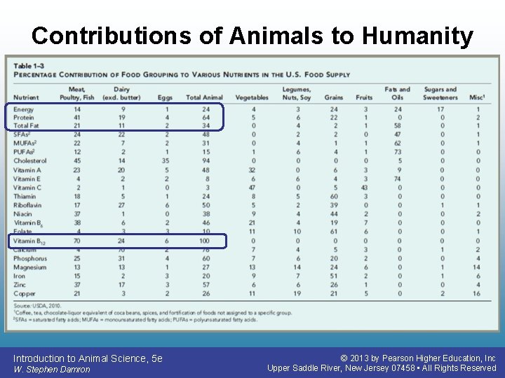 Contributions of Animals to Humanity Introduction to Animal Science, 5 e W. Stephen Damron