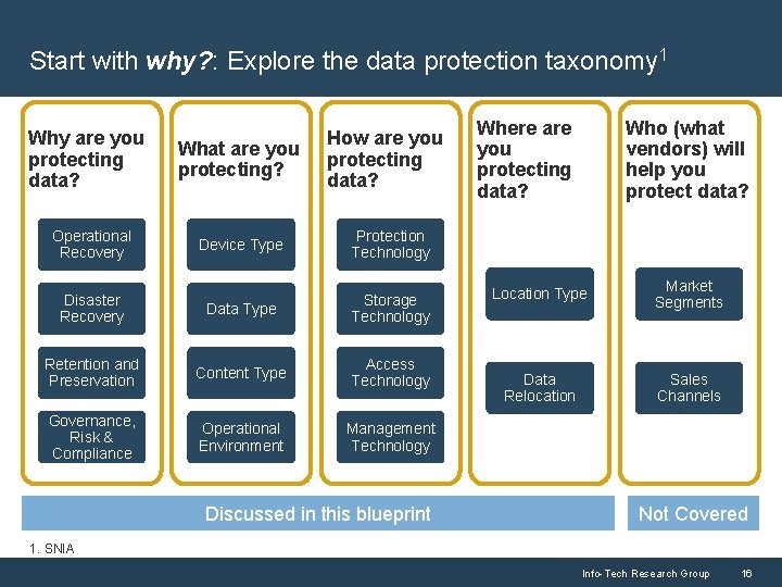 Start with why? : Explore the data protection taxonomy 1 Why are you protecting