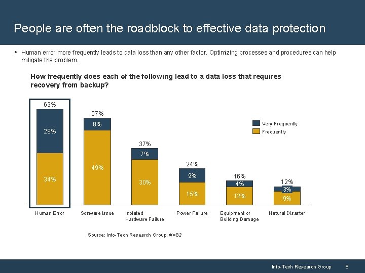 People are often the roadblock to effective data protection • Human error more frequently