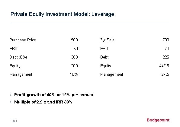 Private Equity Investment Model: Leverage Purchase Price 500 EBIT 3 yr Sale 700 50