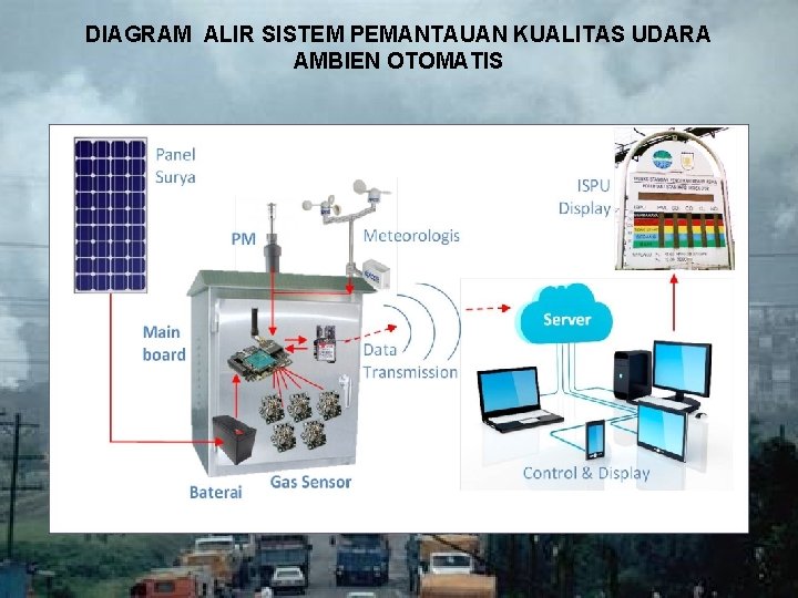 DIAGRAM ALIR SISTEM PEMANTAUAN KUALITAS UDARA AMBIEN OTOMATIS 