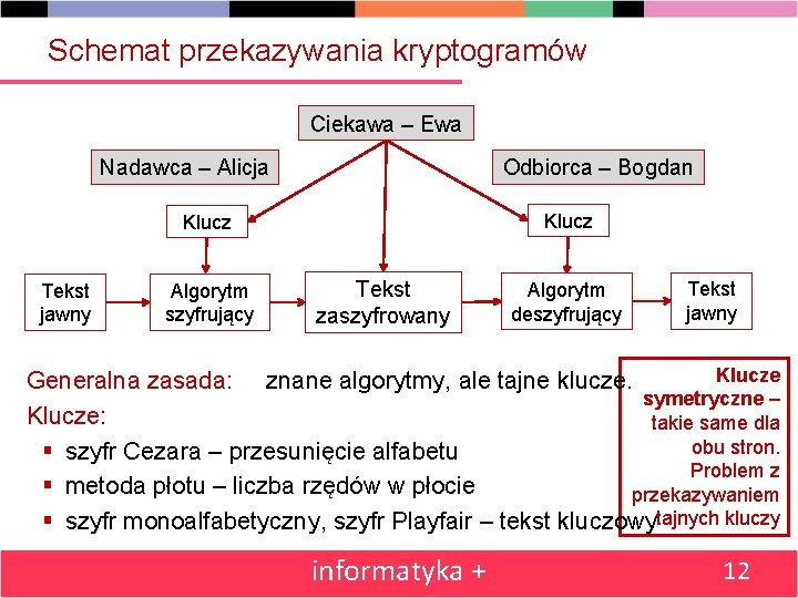 Schemat przekazywania kryptogramów Ciekawa – Ewa Nadawca – Alicja Odbiorca – Bogdan Klucz Tekst