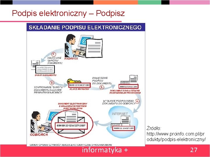 Podpis elektroniczny – Podpisz Źródło: http: //www. proinfo. com. pl/pr odukty/podpis-elektroniczny/ informatyka + 27