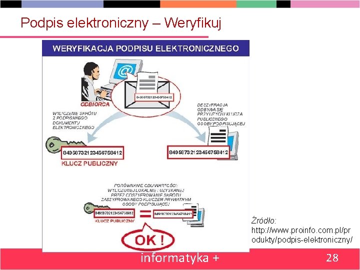 Podpis elektroniczny – Weryfikuj Źródło: http: //www. proinfo. com. pl/pr odukty/podpis-elektroniczny/ informatyka + 28