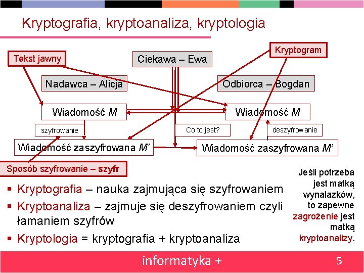 Kryptografia, kryptoanaliza, kryptologia Tekst jawny Ciekawa – Ewa Kryptogram Nadawca – Alicja Odbiorca –