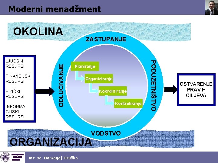 Moderni menadžment FINANCIJSKI RESURSI FIZIČKI RESURSI INFORMACIJSKI RESURSI ZASTUPANJE Planiranje Organiziranje Koordiniranje Kontroliranje VODSTVO