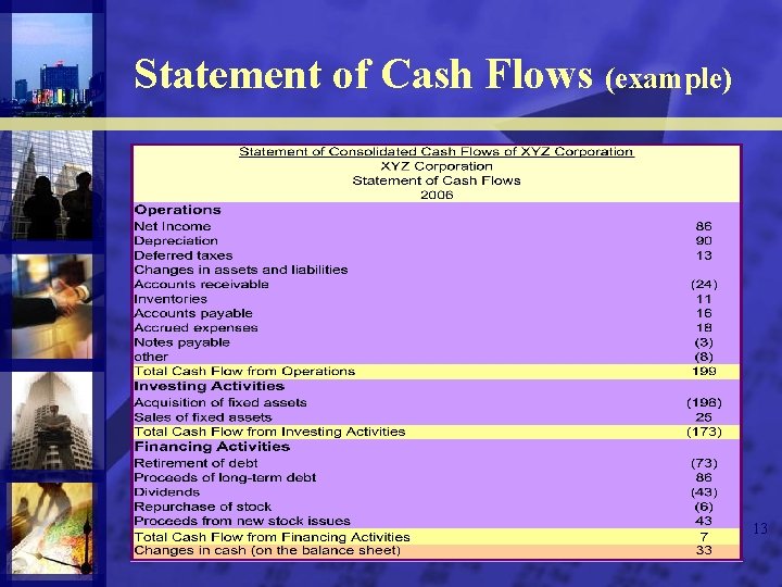 Statement of Cash Flows (example) 13 