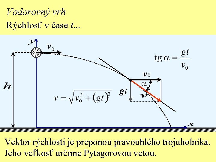 Vodorovný vrh Rýchlosť v čase t. . . a Vektor rýchlosti je preponou pravouhlého