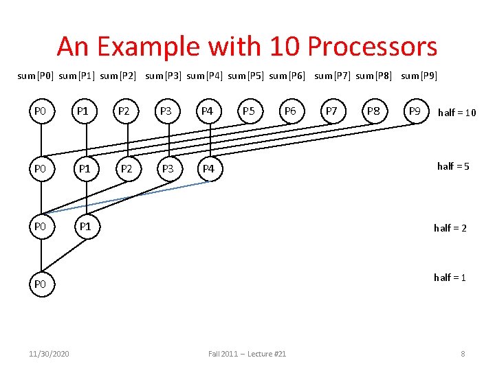 An Example with 10 Processors sum[P 0] sum[P 1] sum[P 2] sum[P 3] sum[P