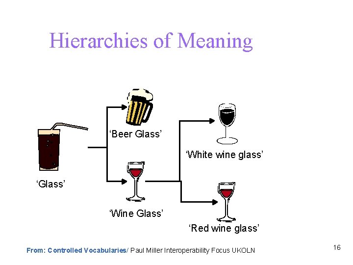 Hierarchies of Meaning ‘Beer Glass’ ‘White wine glass’ ‘Glass’ ‘Wine Glass’ ‘Red wine glass’