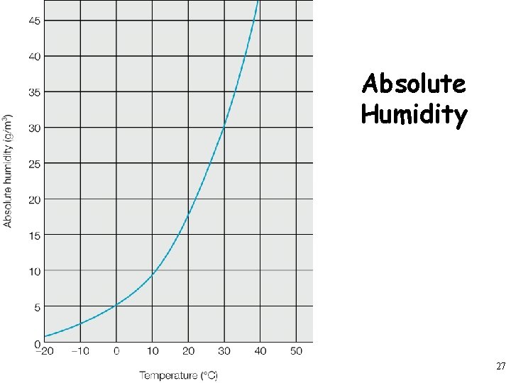 Absolute Humidity 27 